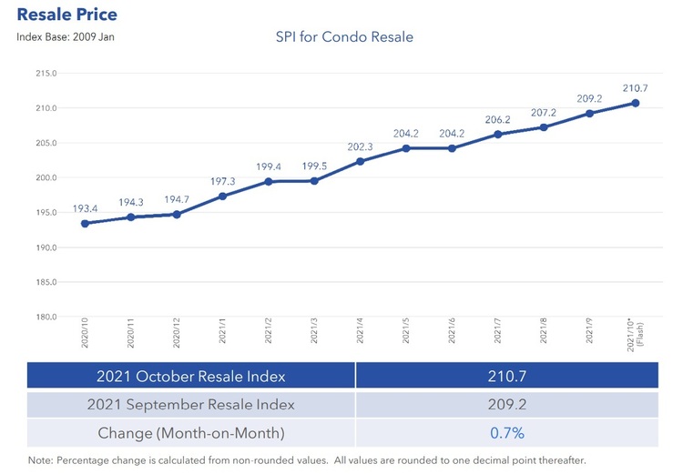 Condo Resale Price Index Oct 2021